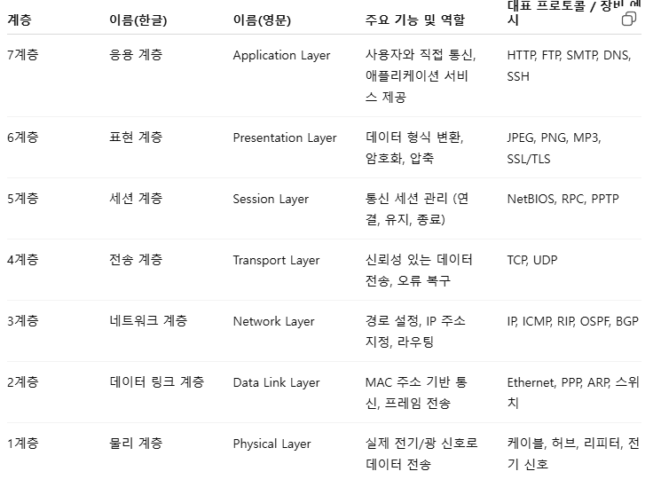 OSI 7계층